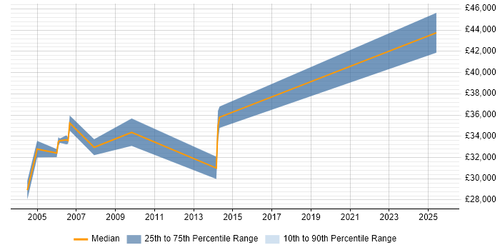 Salary distribution trend for jobs in Fife citing Performance Tuning Salary distribution trend for jobs in Fife citing Performance Tuning