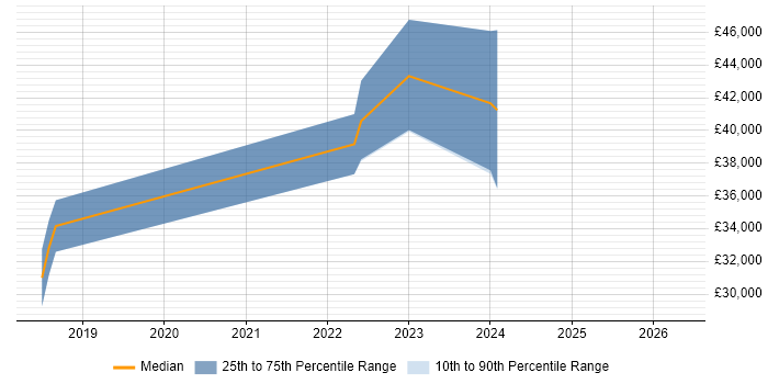 Salary distribution trend for jobs in Fife citing Power BI