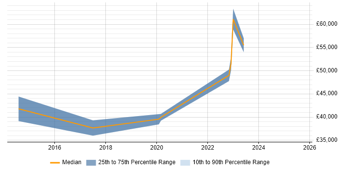 Salary distribution trend for jobs in Fife citing PowerShell