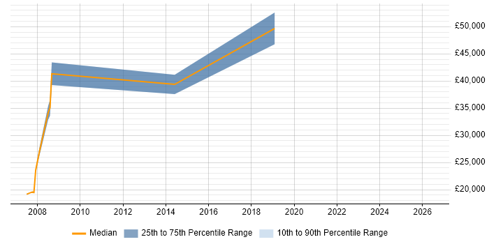 Salary distribution trend for Product Engineer job vacancies in Fife