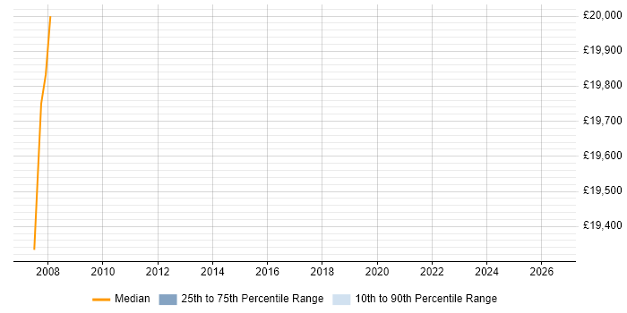 Salary distribution trend for Product Test Engineer job vacancies in Fife