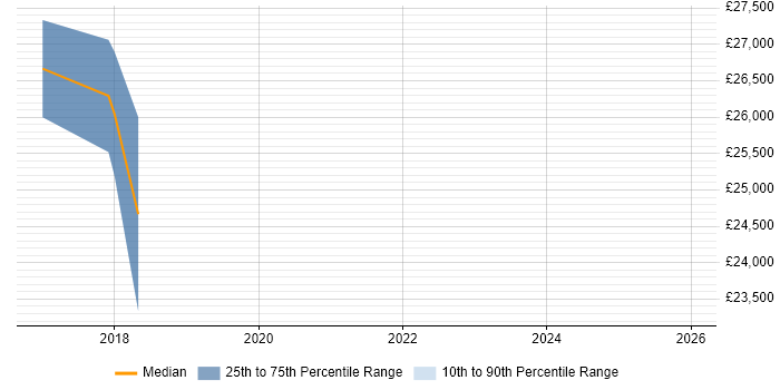 Salary distribution trend for Project Engineer job vacancies in Fife