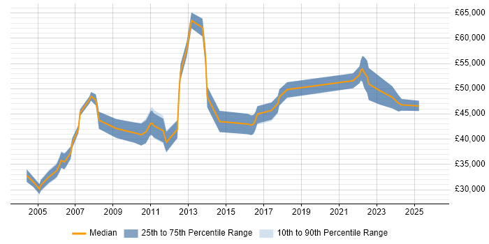 Salary distribution trend for Project Manager job vacancies in Fife