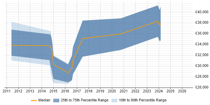 Salary distribution trend for QA Engineer job vacancies in Fife