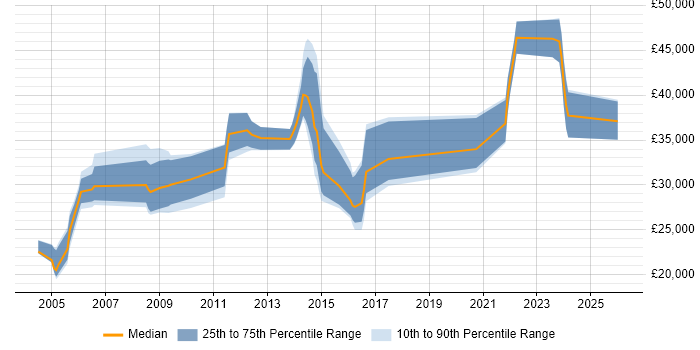 Salary distribution trend for jobs in Fife citing QA