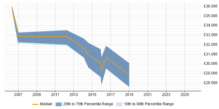 Salary distribution trend for jobs in Fife citing Red Hat