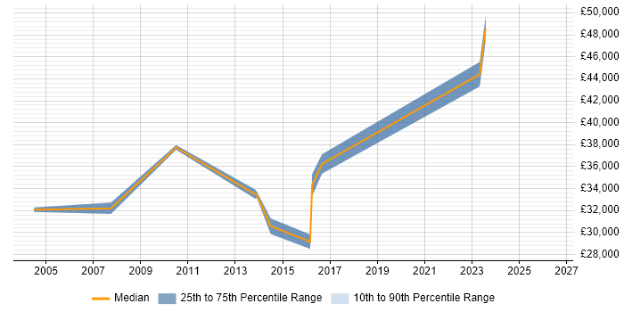 Salary distribution trend for jobs in Fife citing Regression Testing