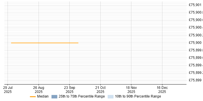Salary distribution trend for Requirements Manager job vacancies in Fife