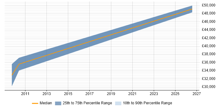 Salary distribution trend for Sales Engineer job vacancies in Fife