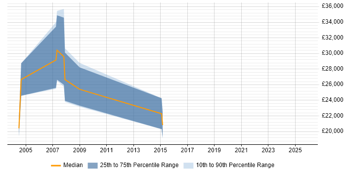 Salary distribution trend for Sales Executive job vacancies in Fife