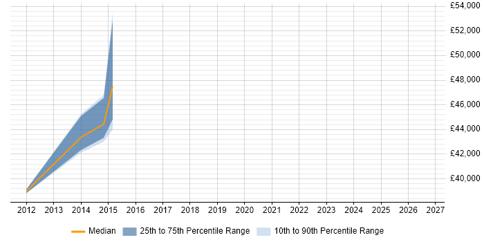 Salary distribution trend for SAP Developer job vacancies in Fife