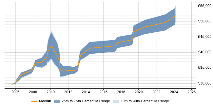 Salary distribution trend for Senior Developer job vacancies in Fife