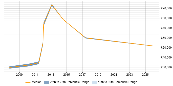 Salary distribution trend for Senior Test Engineer job vacancies in Fife