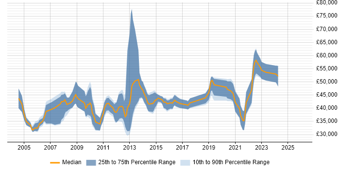 Salary distribution trend for Senior job vacancies in Fife