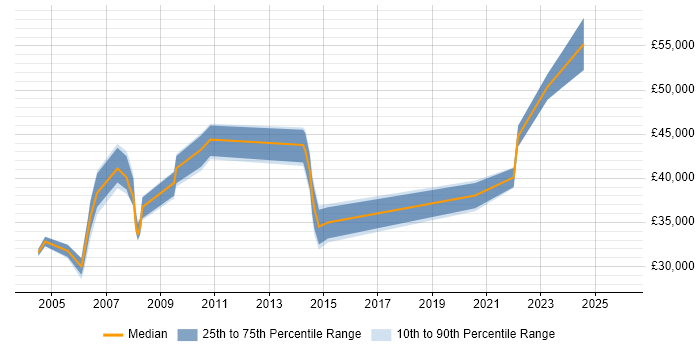 Salary distribution trend for jobs in Fife citing Service Delivery