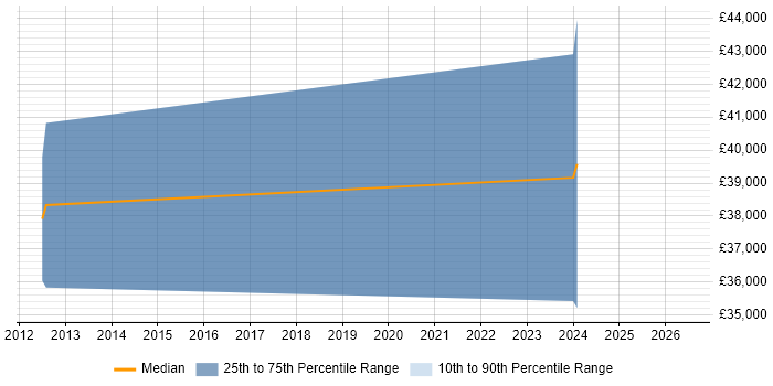 Salary distribution trend for SharePoint Developer job vacancies in Fife
