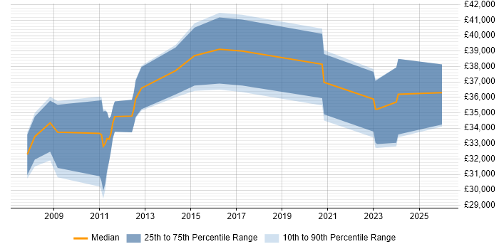 Salary distribution trend for jobs in Fife citing SharePoint