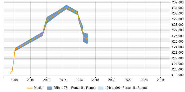 Salary distribution trend for Software Test Engineer job vacancies in Fife