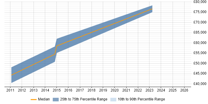 Salary distribution trend for Solutions Architect job vacancies in Fife
