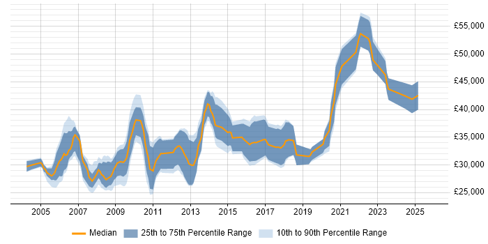 Salary distribution trend for jobs in Fife citing SQL Server