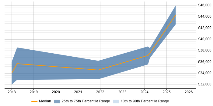 Salary distribution trend for jobs in St Andrews citing Microsoft