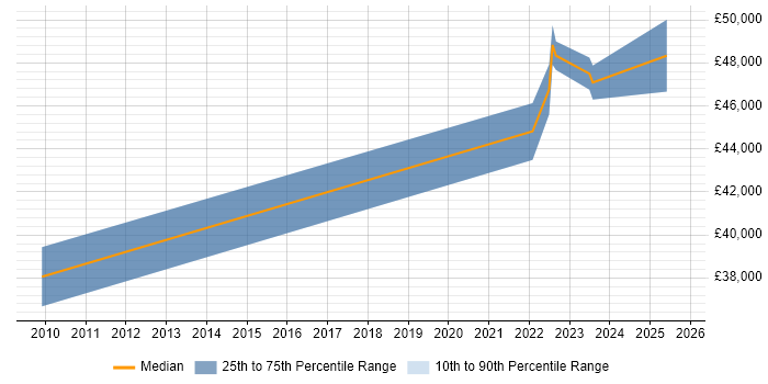 Salary distribution trend for jobs in St Andrews citing SQL