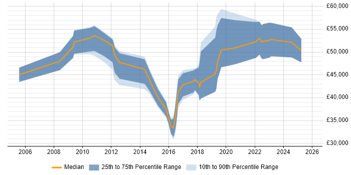 Salary distribution trend for jobs in Fife citing Stakeholder Management