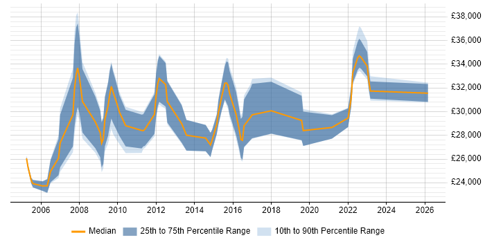 Salary distribution trend for Support Analyst job vacancies in Fife