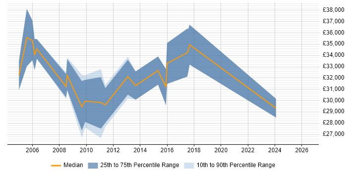 Salary distribution trend for Systems Administrator job vacancies in Fife