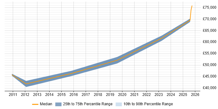 Salary distribution trend for Systems Manager job vacancies in Fife