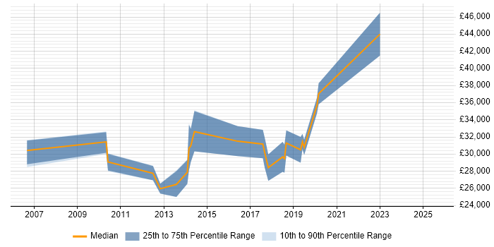 Salary distribution trend for jobs in Fife citing T-SQL