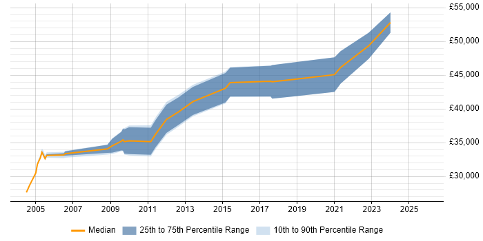 Salary distribution trend for Team Leader job vacancies in Fife