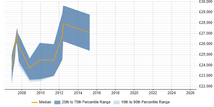 Salary distribution trend for Technical Analyst job vacancies in Fife
