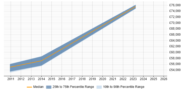 Salary distribution trend for Technical Architect job vacancies in Fife Salary distribution trend for Technical Architect job vacancies in Fife
