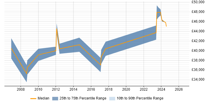 Salary distribution trend for Technical Manager job vacancies in Fife
