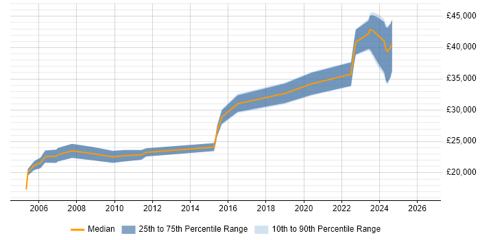 Salary distribution trend for Technical Support job vacancies in Fife