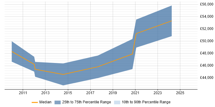 Salary distribution trend for jobs in Fife citing Technology Roadmap