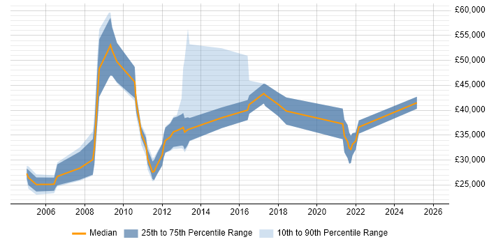Salary distribution trend for jobs in Fife citing Telecoms