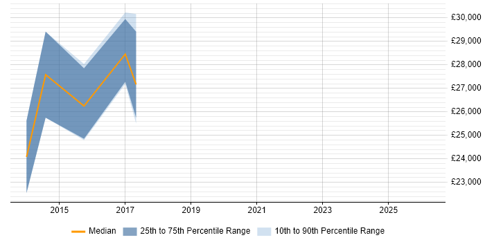 Salary distribution trend for Test Technician job vacancies in Fife