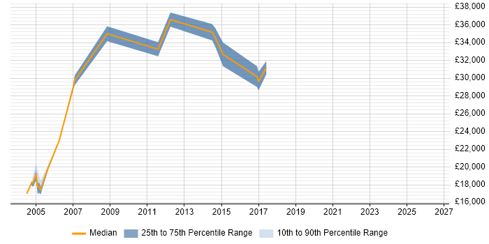 Salary distribution trend for Tester job vacancies in Fife