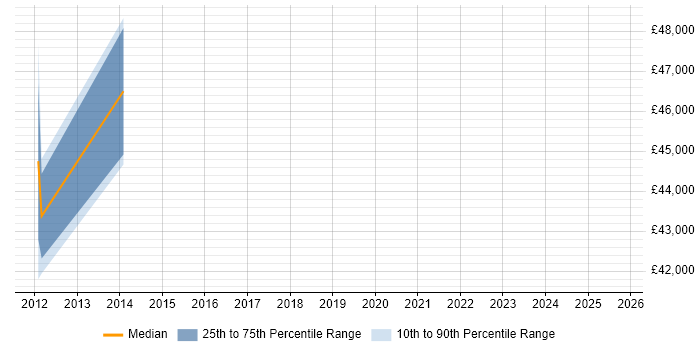 Salary distribution trend for jobs in Fife citing TOGAF Salary distribution trend for jobs in Fife citing TOGAF