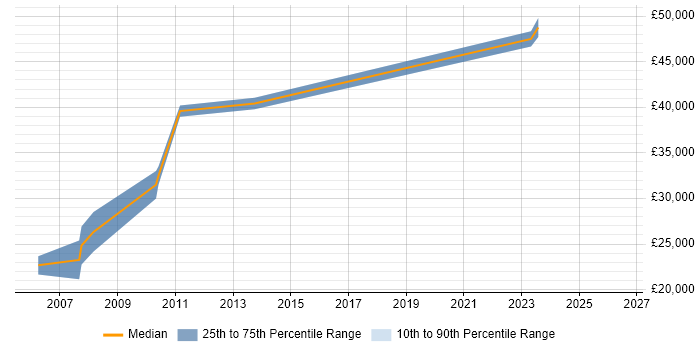 Salary distribution trend for jobs in Fife citing User Acceptance Testing