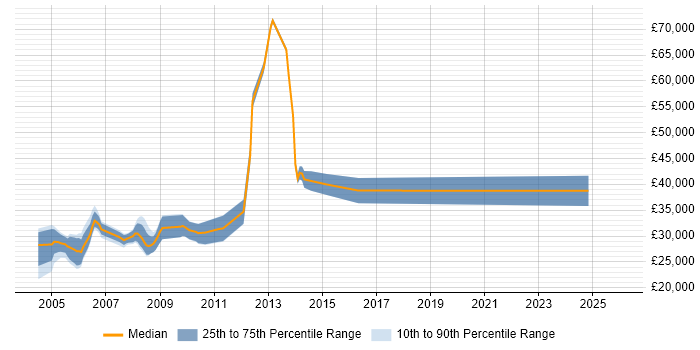Salary distribution trend for jobs in Fife citing VB