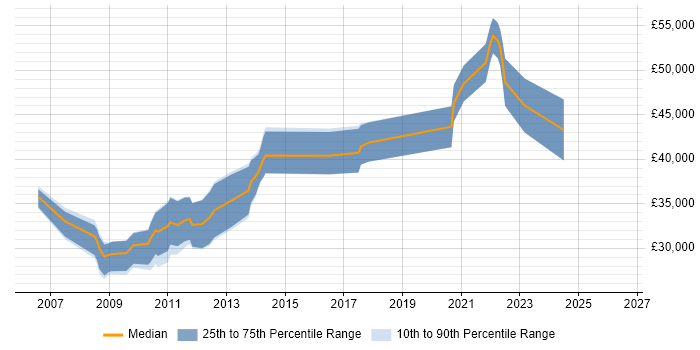 Salary distribution trend for jobs in Fife citing Visual Studio
