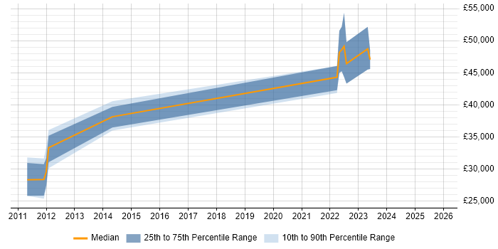 Salary distribution trend for jobs in Fife citing Workflow