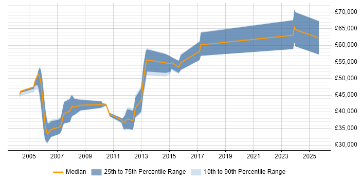 Salary distribution trend for jobs in Scotland citing FileNet Salary distribution trend for jobs in Scotland citing FileNet