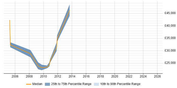 Salary distribution trend for jobs in Scotland citing Final Cut Pro