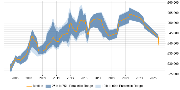 Salary distribution trend for Finance Business Analyst job vacancies in Scotland