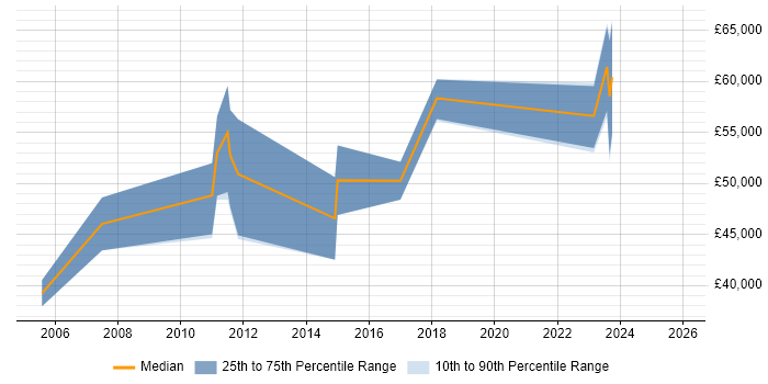 Salary distribution trend for Finance Systems Manager job vacancies in Scotland