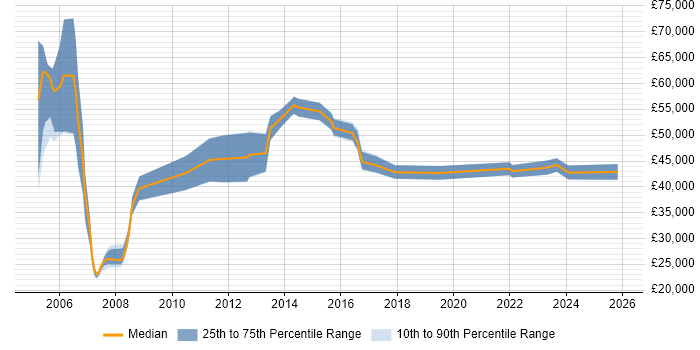 Salary distribution trend for jobs in Scotland citing Financial Analysis